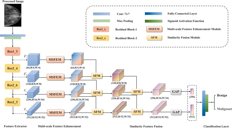 Multi-scale contextual information enhancement network based on multi-level feature similarity fusion for improved mammogram classification