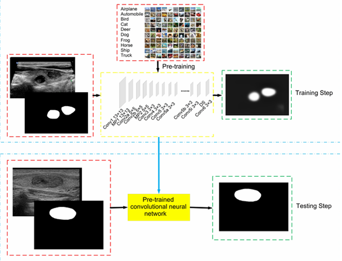 Deep learning models for segmentation of lesion based on ultrasound images