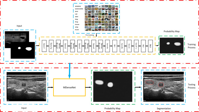 Densely connected convolutional networks for ultrasound image based lesion segmentation