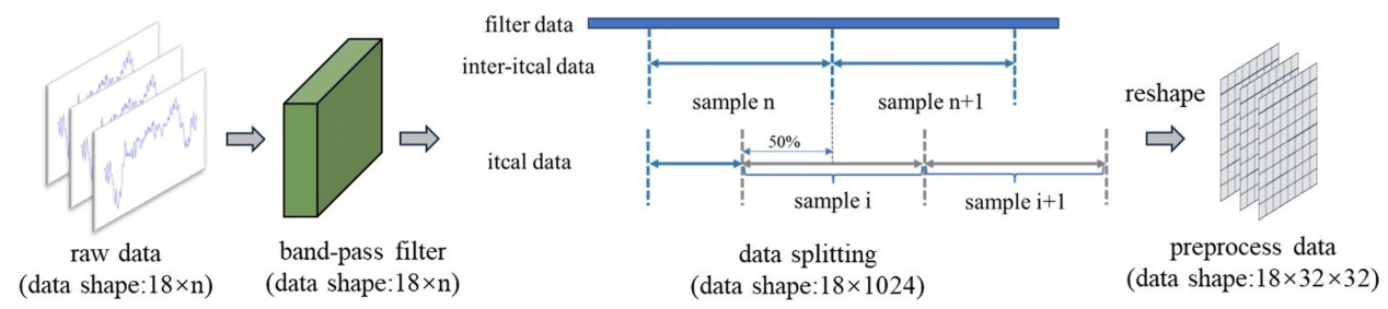 Efficient seizure detection using swin transformer integrated with convolutional block attention